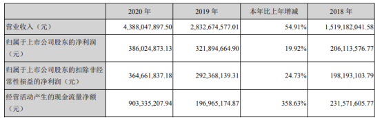 利民股份2020年净利增长19.92% 董事长李新生薪酬107.62万