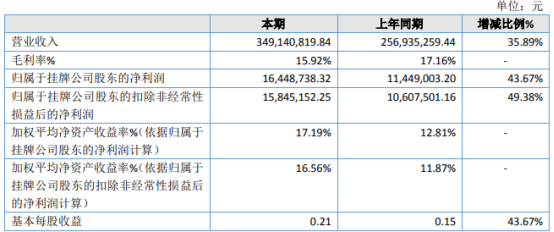 启超电缆2020年净利增长43.67% 销售电缆增加