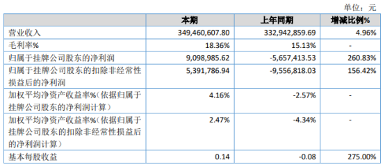 华江科技2020年净利909.9万 销售毛利率增长