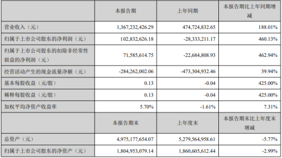 兔宝宝2021年第一季度净利1.03亿 报告期并购贷款减少