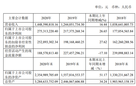 威胜信息2020年净利增长26.65% 总裁李鸿薪酬42.60万