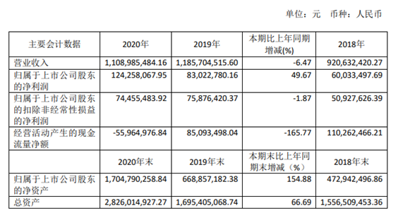 正帆科技2020年净利同比增长49.67% 董事长YUDONGLEI薪酬102.89万