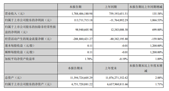 华工科技2021年第一季度净利1.14亿  销售订单增长