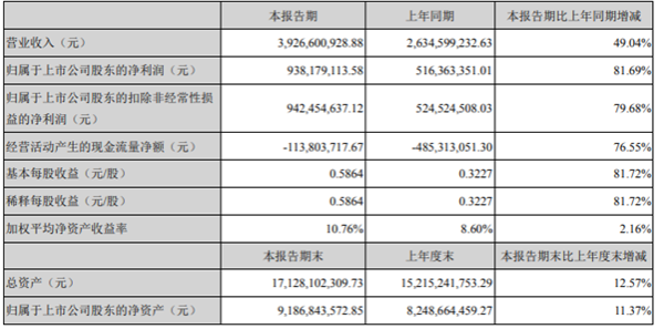 智飞生物2021年第一季度净利增长81.69% 销售规模增大