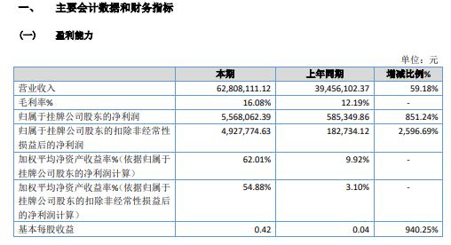 吉邦士2020年净利增长851.24% 一次性环保餐具业务利润增加