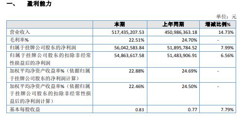 宏远电器2020年净利增长7.99% 军民融合项目模拟器增长