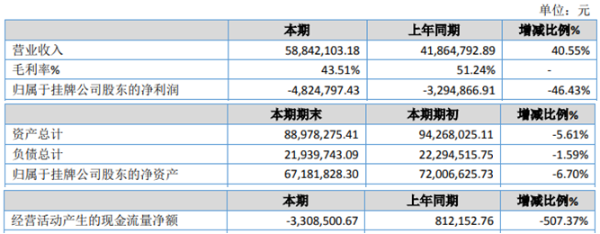 西默电气2020年亏损482.48万 计提坏账准备1173.42万