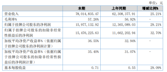同步新科2020年净利1597.71万 同比增长29.21%