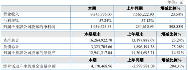 聚能纳米2020年净利增长598.83% 收到政策性补贴款