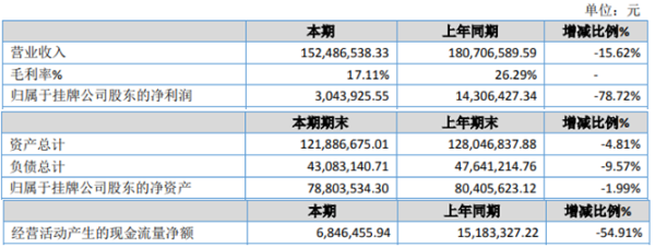 圣安化工2020年净利减少78.72% 生产经营成本上升