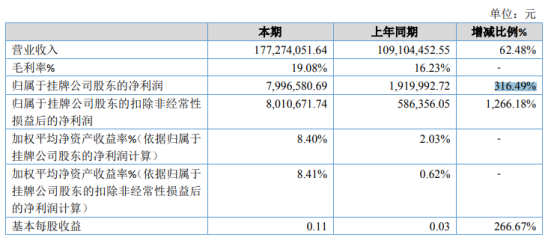 新迎顺2020年净利增长316.49% 大量项目在本期完成验收