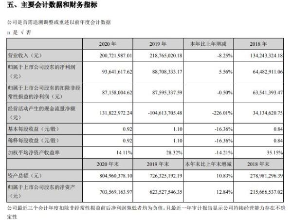 左江科技2020年净利增长5.56% 董事长张军薪酬105.69万