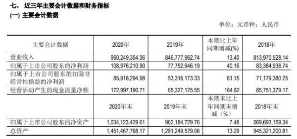 蔚蓝生物2020年净利增长40.16% 董事长黄炳亮薪酬36.06万