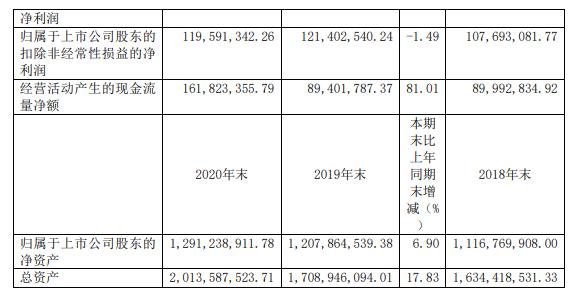 汇得科技2020年净利减少6% 董事长兼总经理钱建中薪酬129.77万