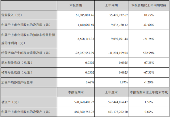 杰恩设计2021年第一季度净利下滑67.66% 职工薪酬增加