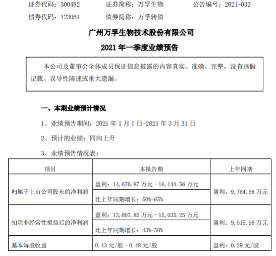 万孚生物2021年第一季度预计净利增长50%-65% 业务销售稳步增长