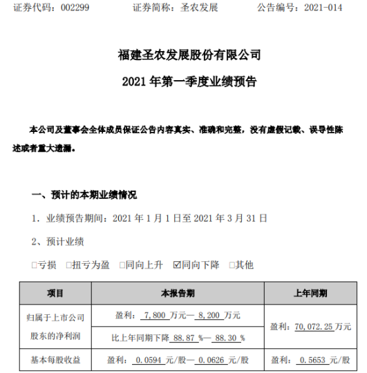 圣农发展2021年第一季度预计净利下降88%-88.87% 原材料价格上涨