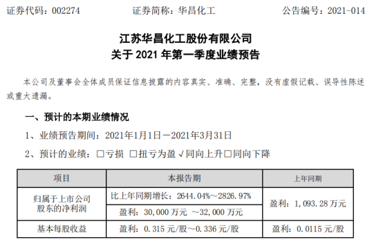 华昌化工2021年第一季度预计净利增长2644%-2826.97% 节能降耗成效显现