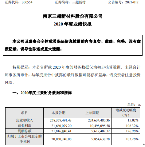 三超新材2020年度净利2003万增长103% 产品毛利率增长