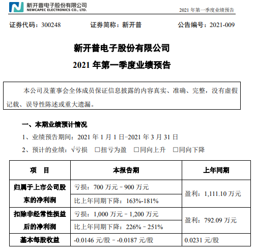 新开普2021年第一季度预计亏损700万-900万 人工成本及费用增长