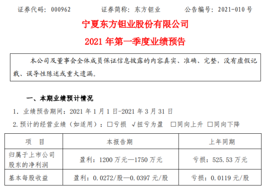 东方钽业2021年第一季度预计净利1200万-1750万 产品产、销量增长