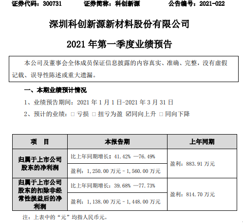 科创新源2021年第一季度预计净利增长41.42%-76% 整体生产经营稳定