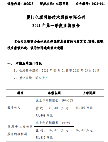 亿联网络2021年第一季度预计净利3.66亿-3.84亿 较上年同期增长0%-5%