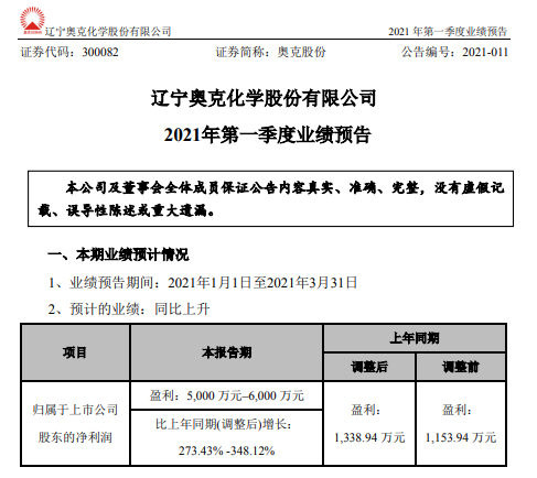 奥克股份2021年第一季度预计净利增长273.43%-348% 产品销量增长