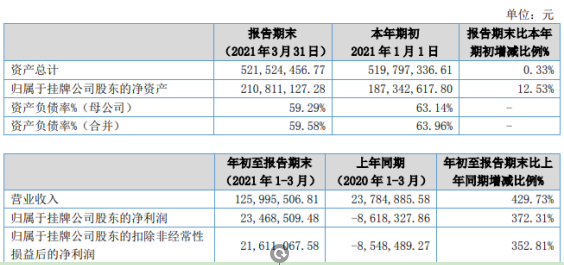 中科美菱2021年第一季度净利2346.85万 较上年同期扭亏为盈