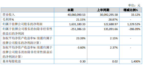 优联智能2020年净利163万同比增长1230% 承接项目大幅增加