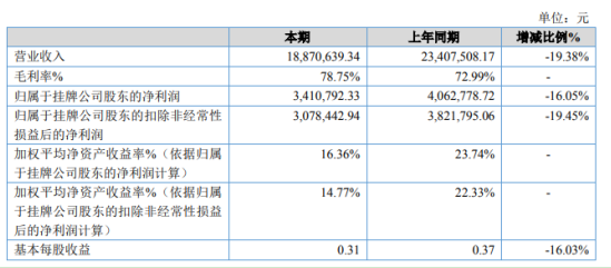 极扬文化2020年净利341万同比下滑16% 客户取消了线下活动