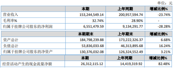 人印股份2020年净利655万同比减少28% 获取政府补贴收入减少