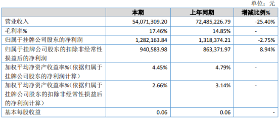 津海股份2020年净利下滑2.75% 外销受疫情影响订单减少