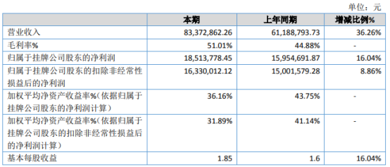权星智控2020年净利增长16.04% 整体毛利率增长