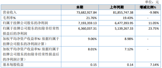 东都节能2020年净利增长11.05% 本期银行贷款基数减少