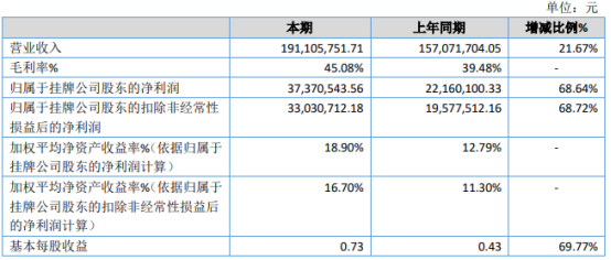 航天检测2020年净利增长68.64% 资产处置收益增加