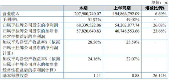 雷腾软件2020年净利增长26.08% 投资收益增长