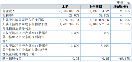 帜扬信通2020年净利下滑69% 综合毛利下降