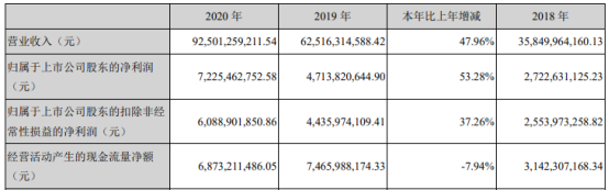 立讯精密2020年净利增长53.28% 董事长王来春薪酬240万