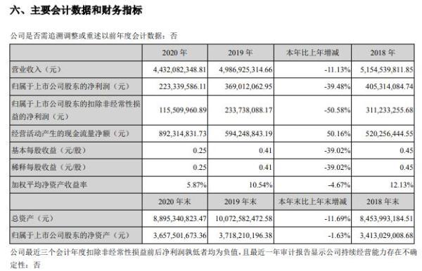 孚日股份2020年净利减少39.48% 董事长肖茂昌薪酬32.52万