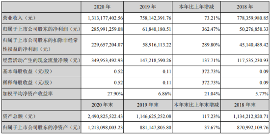 天华超净2020年净利增长362.47% 董事长裴振华薪酬22.50万