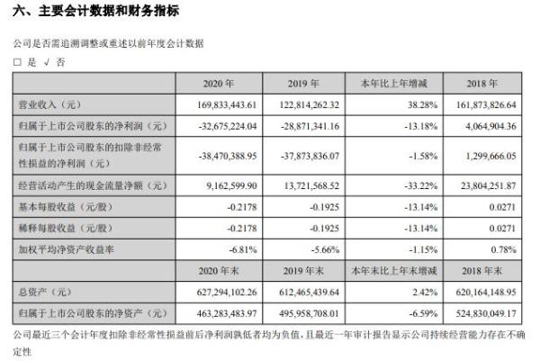 申科股份2020年亏损3267.52万 董事长何建南薪酬40万