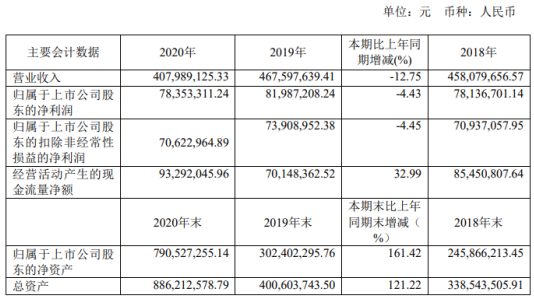 东来技术2020年净利下滑4.43% 董事长朱忠敏薪酬56.34万