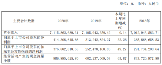 岳阳林纸2020年净利增长32.26% 原材料价格下降