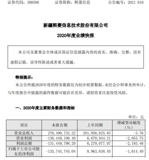 熙菱信息2020年度亏损1.36亿 客户应收款项回款持续不及预期