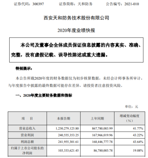 天和防务2020年度净利增长19.08% 产销量增长