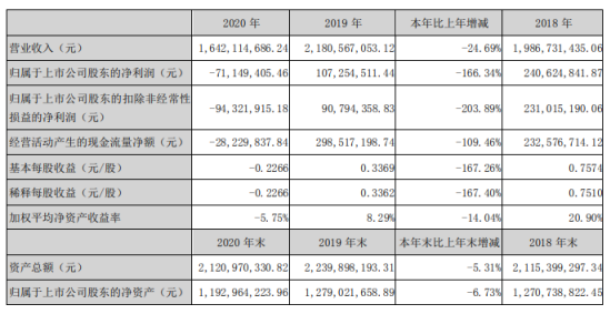 艾比森2020年亏损7114.94万 董事长丁彦辉薪酬73.26万