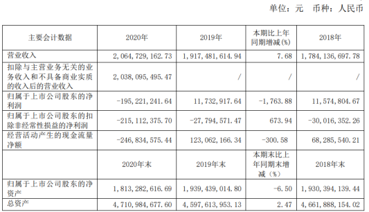 长城电工2020年亏损1.95亿 总经理郭满元薪酬24.2万
