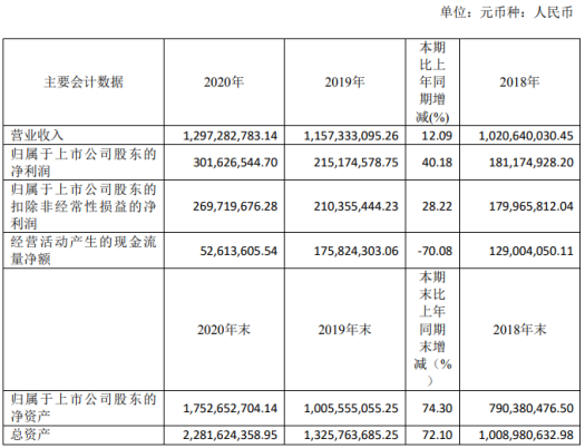 长鸿高科2020年净利增长40.18% 财务总监胡龙双薪酬65.07万