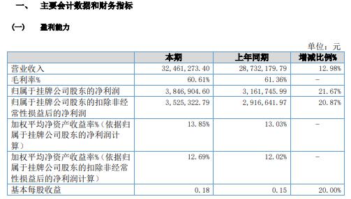 大娱号2020年净利增长21.67% 毛利额增加及展会费用减少
